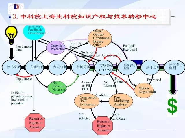 科技成果转化中的许可、转让与价值分析 知识产权归属与利益分配的机制探析