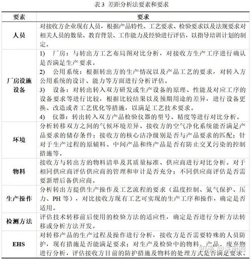 基于质量风险管理的药品技术转移实施过程