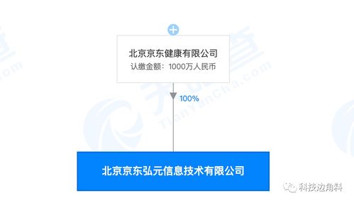 京东健康成立弘元信息公司，注册资本1000万专注技术推广